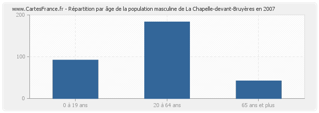 Répartition par âge de la population masculine de La Chapelle-devant-Bruyères en 2007